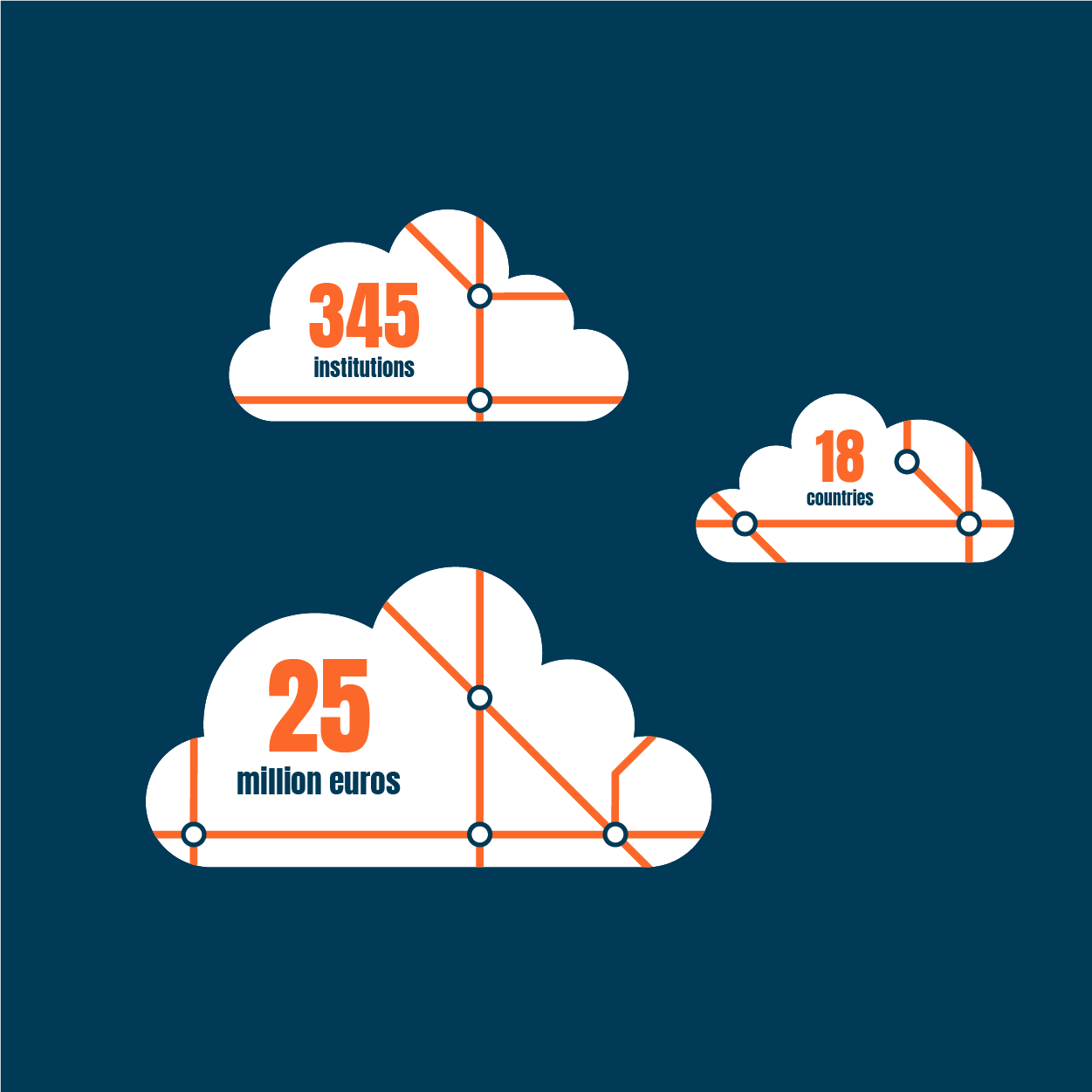 GÉANT clouds